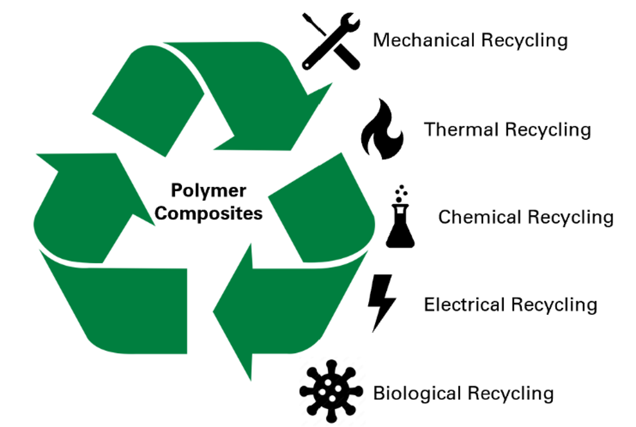 Composites recycling: which method fits the best for REPOXYBLE? - Repoxyble
